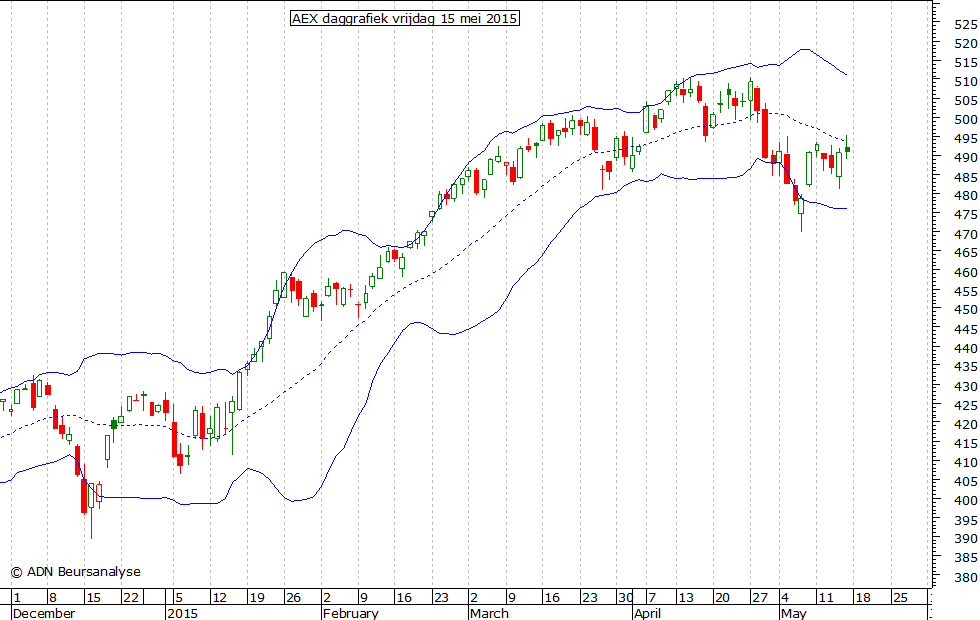 AEX daggrafiek BB 150515