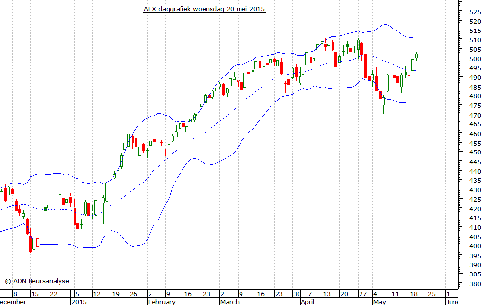 AEX daggrafiek BB 200515