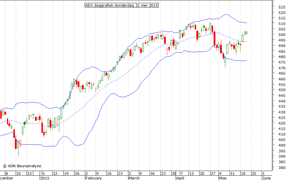 AEX daggrafiek BB 210515