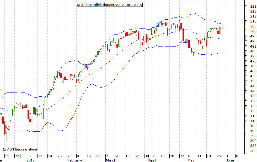 AEX daggrafiek BB 280515