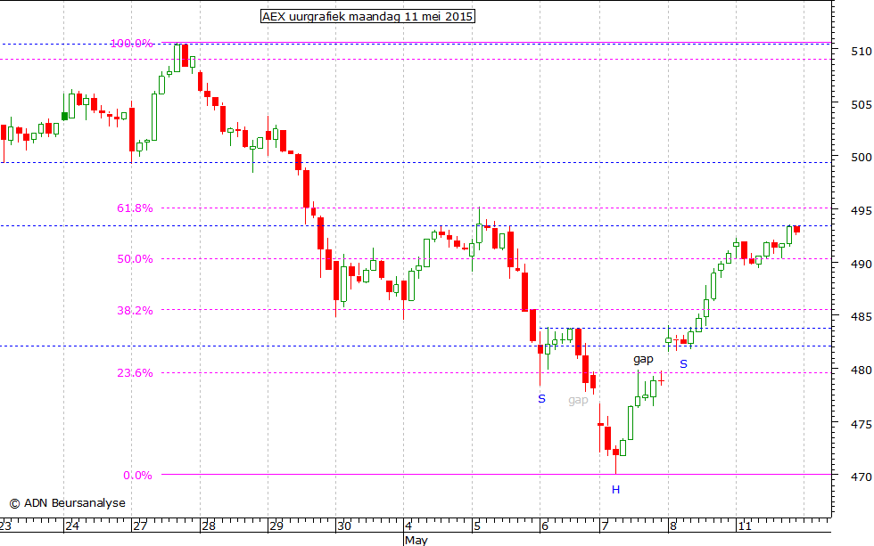 AEX uurgrafiek 110515