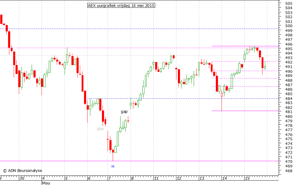 AEX uurgrafiek 150515