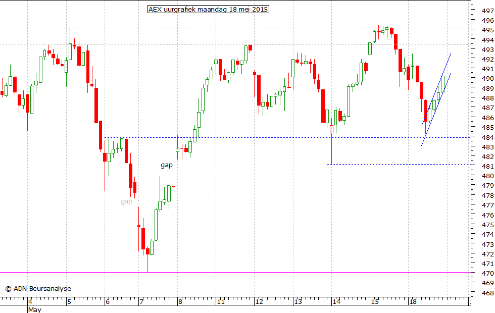 AEX uurgrafiek 180515