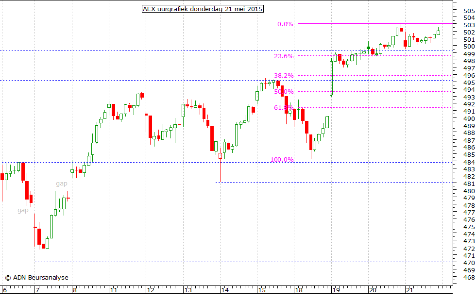 AEX uurgrafiek 210515