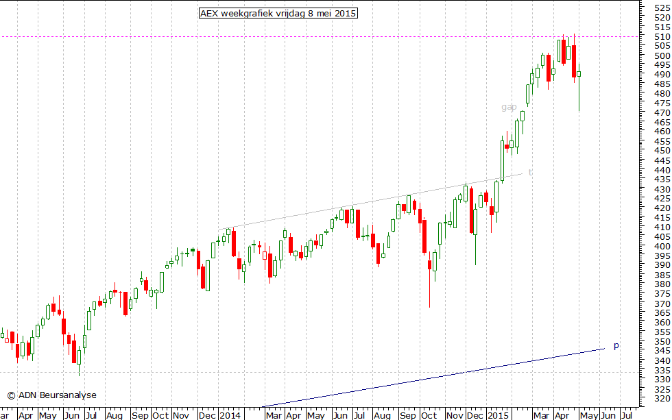 AEX weekgrafiek 080515