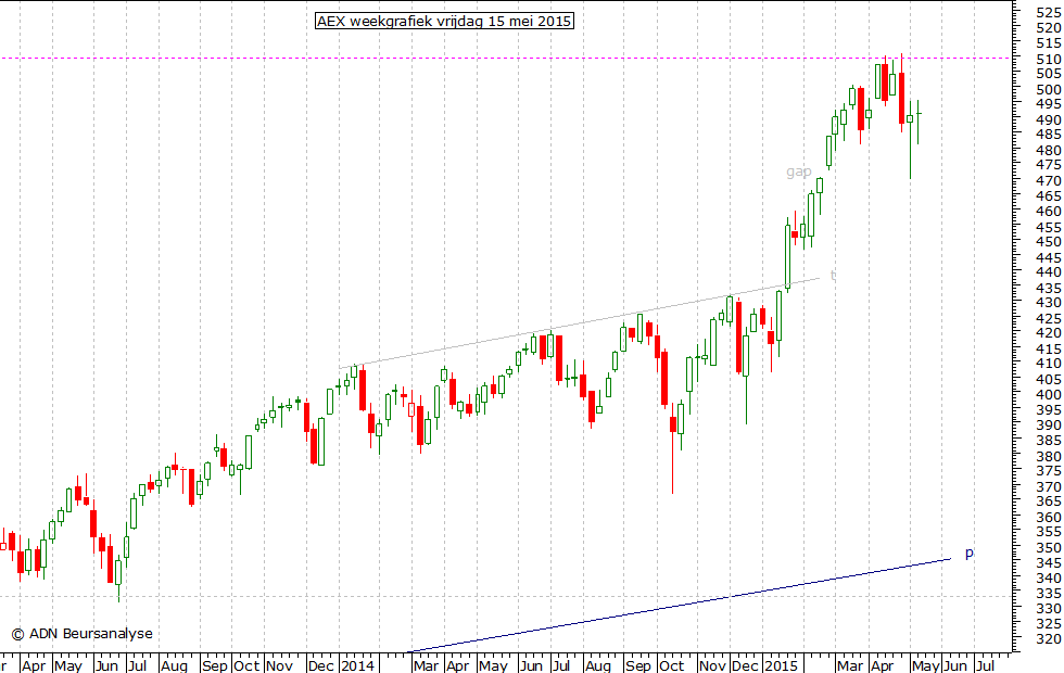 AEX weekgrafiek 150515