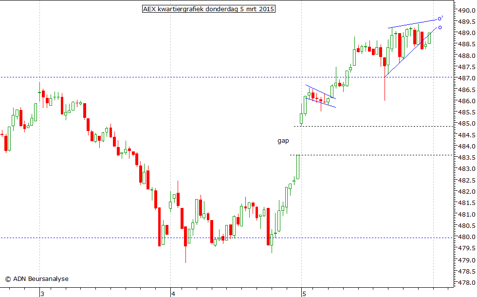 AEX kwartiergrafiek 050315