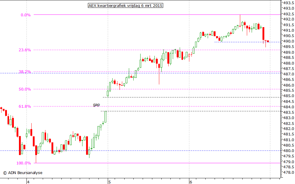 AEX kwartiergrafiek 060315