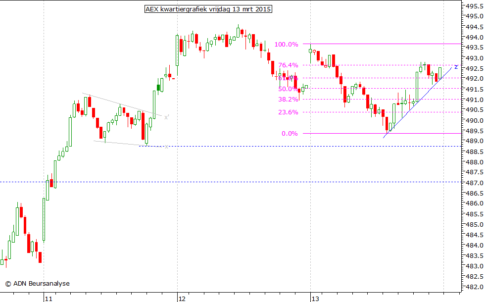 AEX kwartiergrafiek 130315