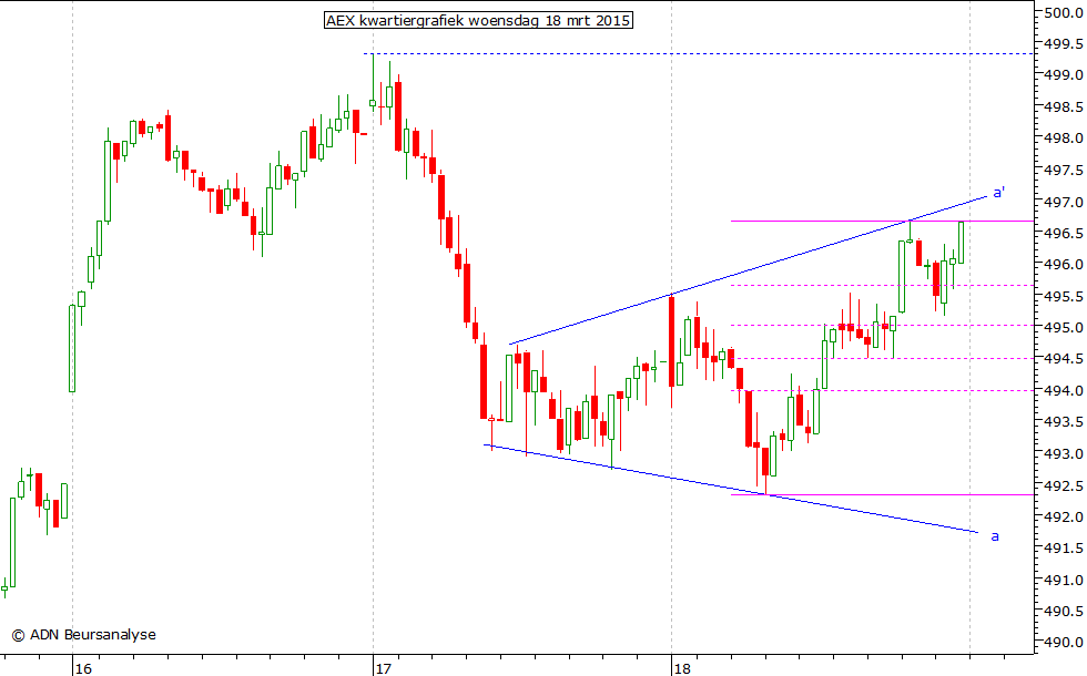 AEX kwartiergrafiek 180315