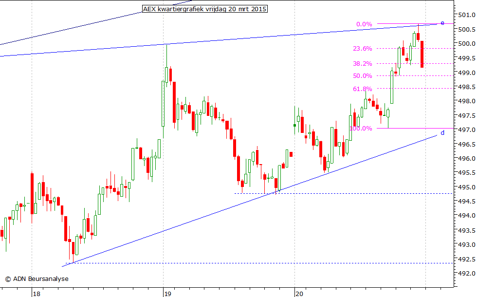 AEX kwartiergrafiek 200315