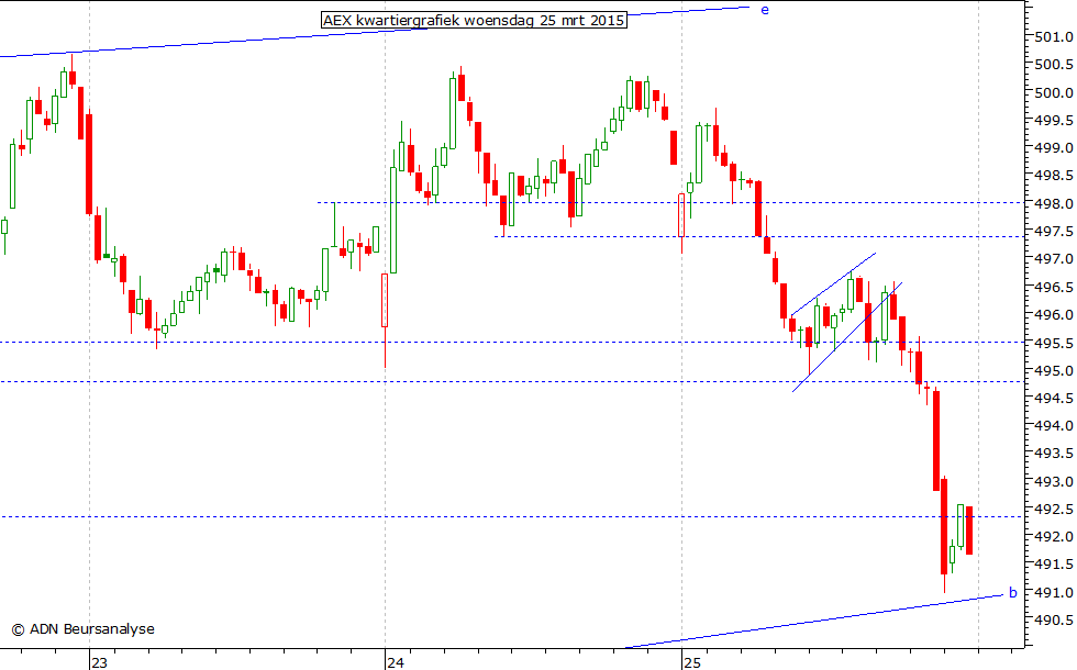 AEX kwartiergrafiek 250315