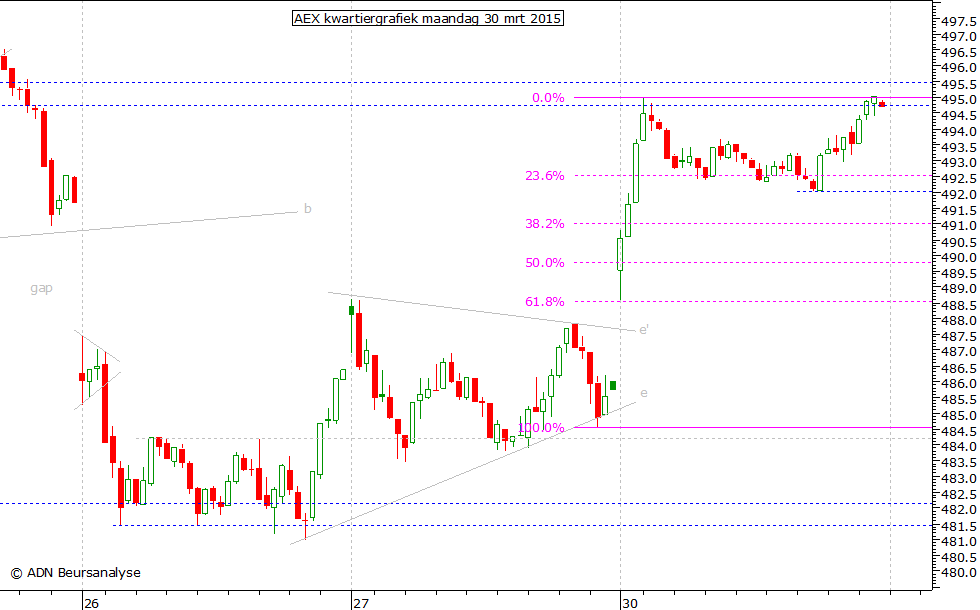 AEX kwartiergrafiek 300315