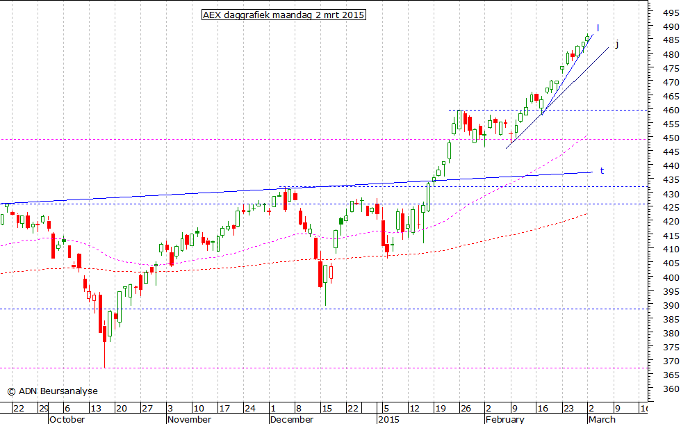 AEX daggrafiek 020315