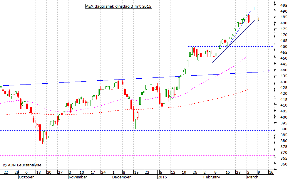 AEX daggrafiek 030315