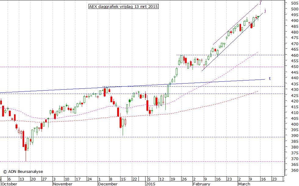 AEX daggrafiek 130315