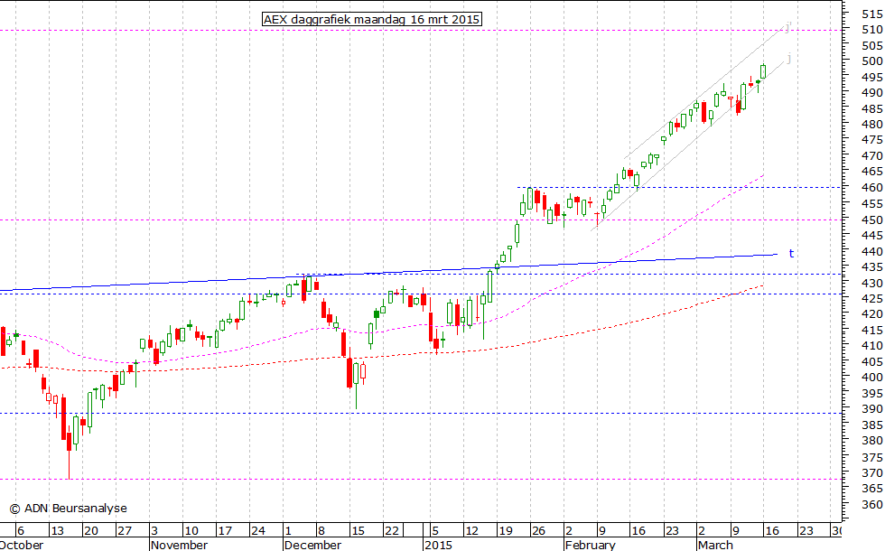 AEX daggrafiek 160315