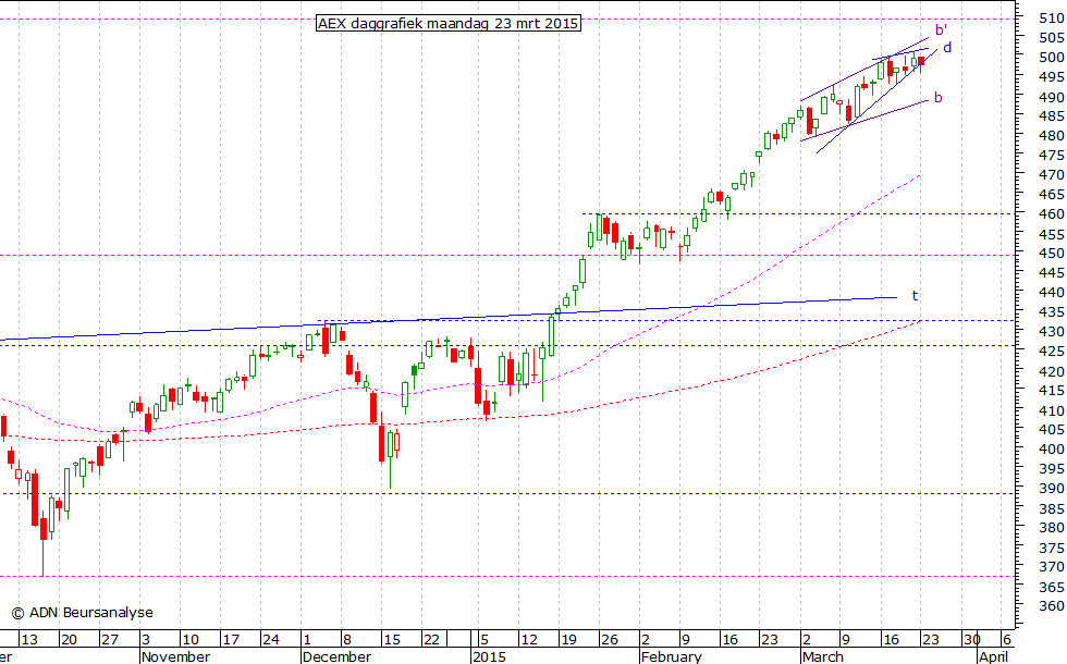 AEX daggrafiek 230315