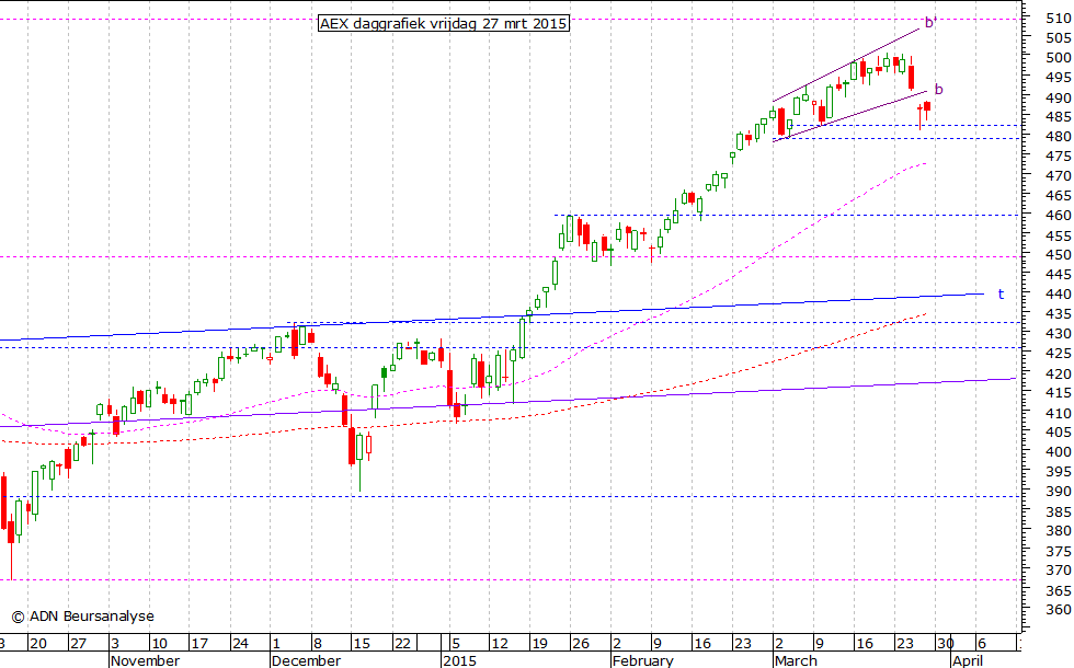 AEX daggrafiek 270315