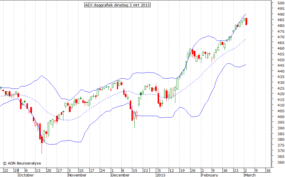 AEX daggrafiek BB 030315