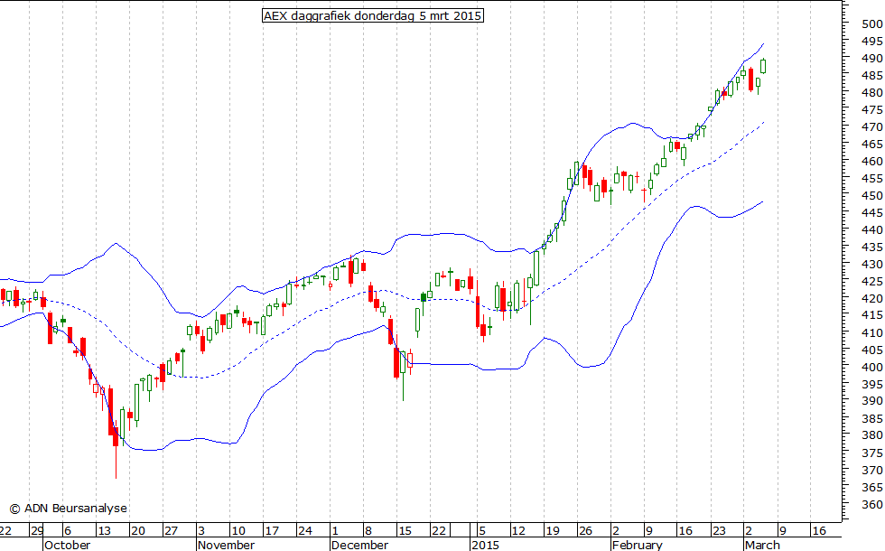 AEX daggrafiek BB 050315