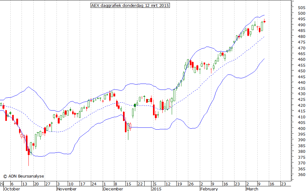 AEX daggrafiek BB 120315