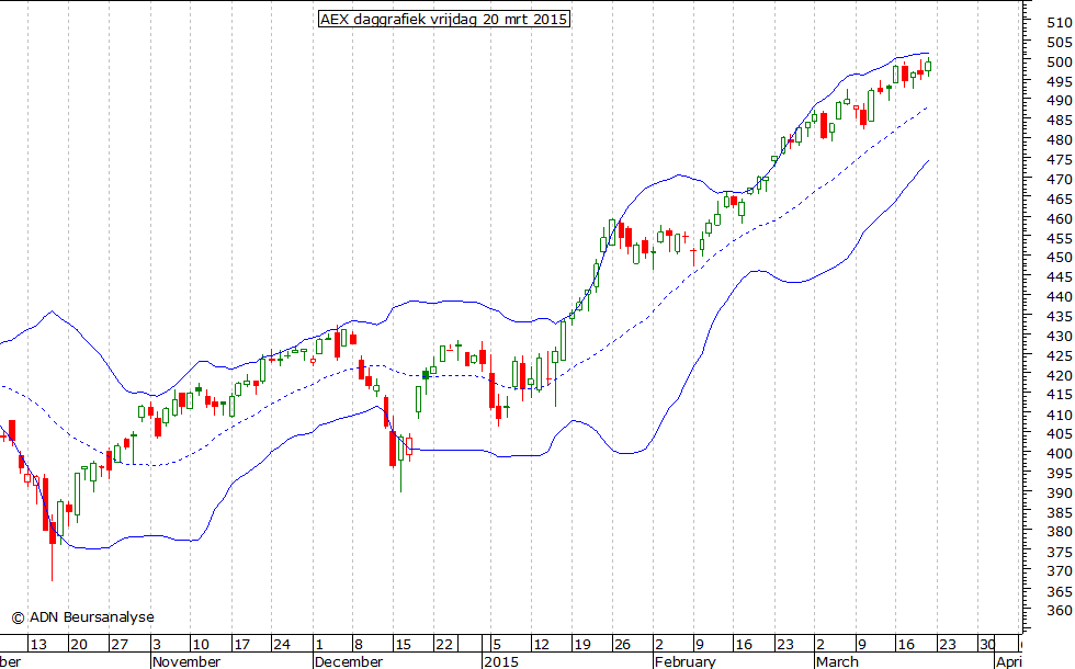 AEX daggrafiek BB 200315