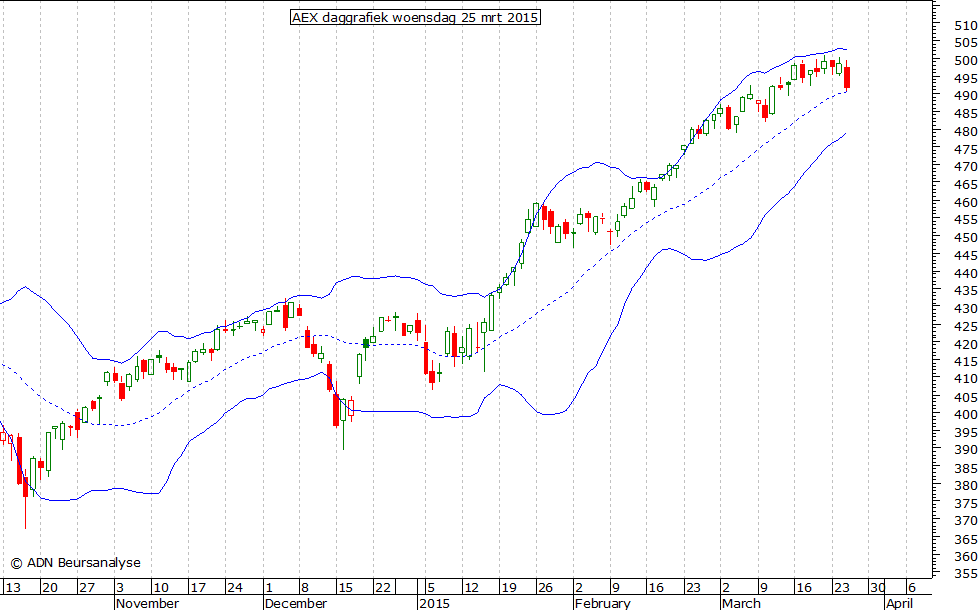 AEX daggrafiek BB 250315