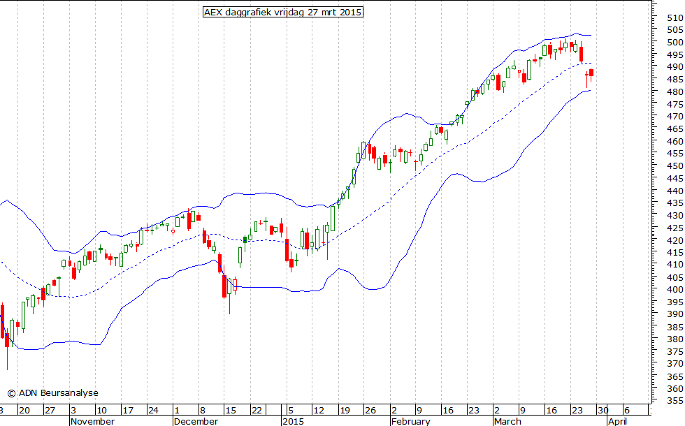 AEX daggrafiek BB 270315