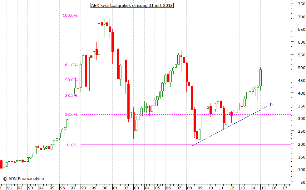 AEX kwartaalgrafiek 310315