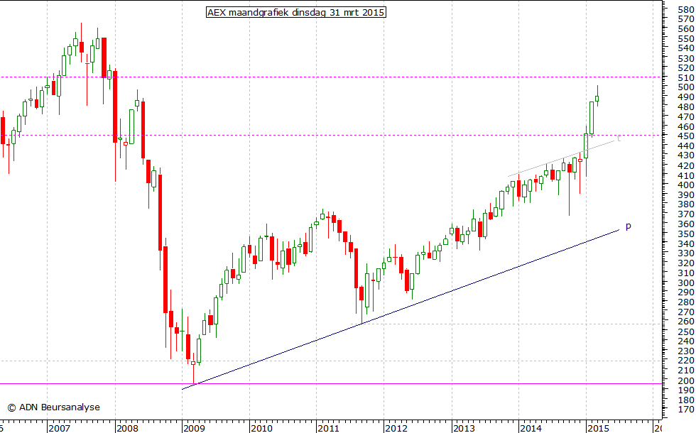 AEX maandgrafiek 310315