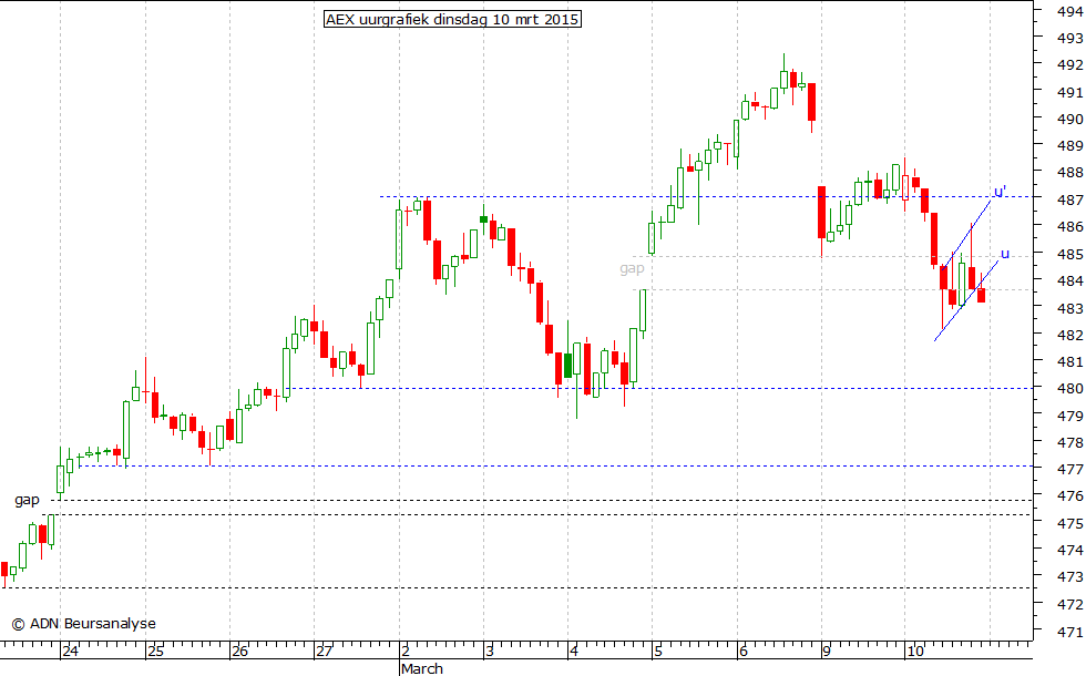 AEX uurgrafiek 100315