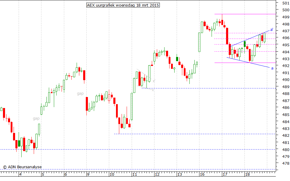 AEX uurgrafiek 180315