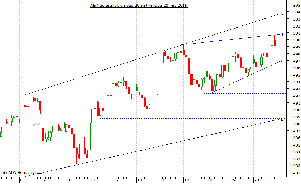 AEX uurgrafiek 200315