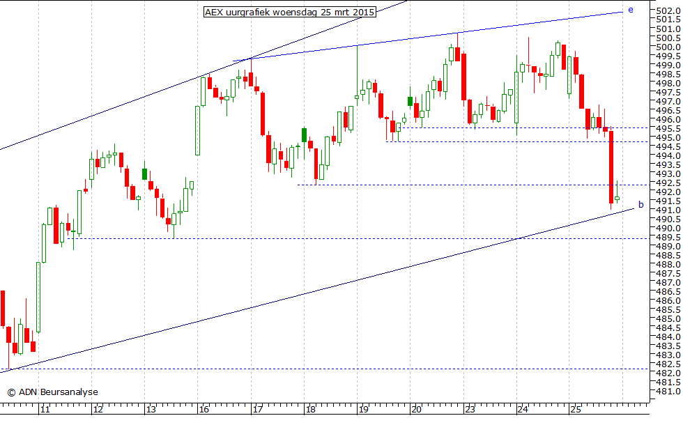 AEX uurgrafiek 250315