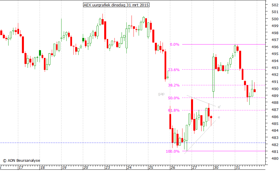 AEX uurgrafiek 310315