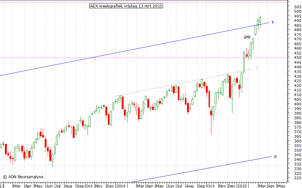 AEX weekgrafiek 130315