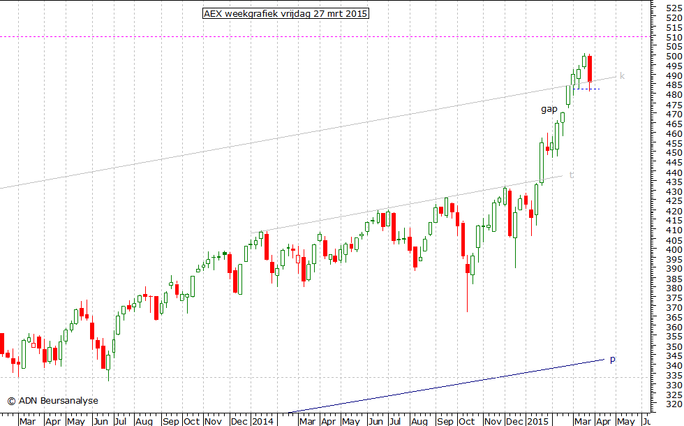 AEX weekgrafiek 270315