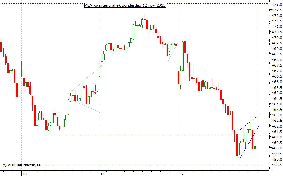 AEX kwartiergrafiek 121115