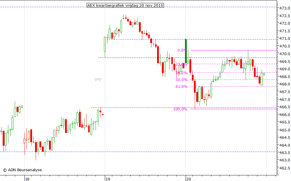 AEX kwartiergrafiek 201115