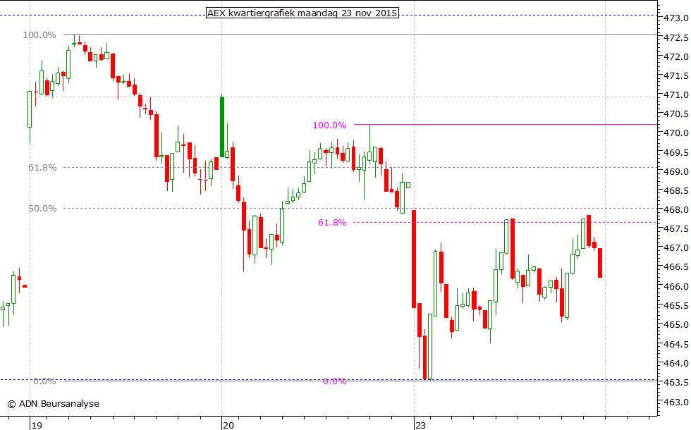 AEX kwartiergrafiek 231115