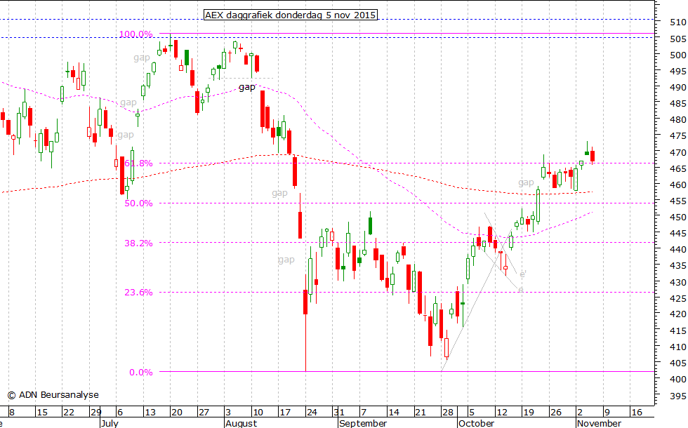 AEX daggrafiek 051115