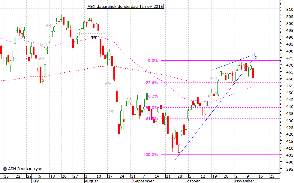 AEX daggrafiek 121115