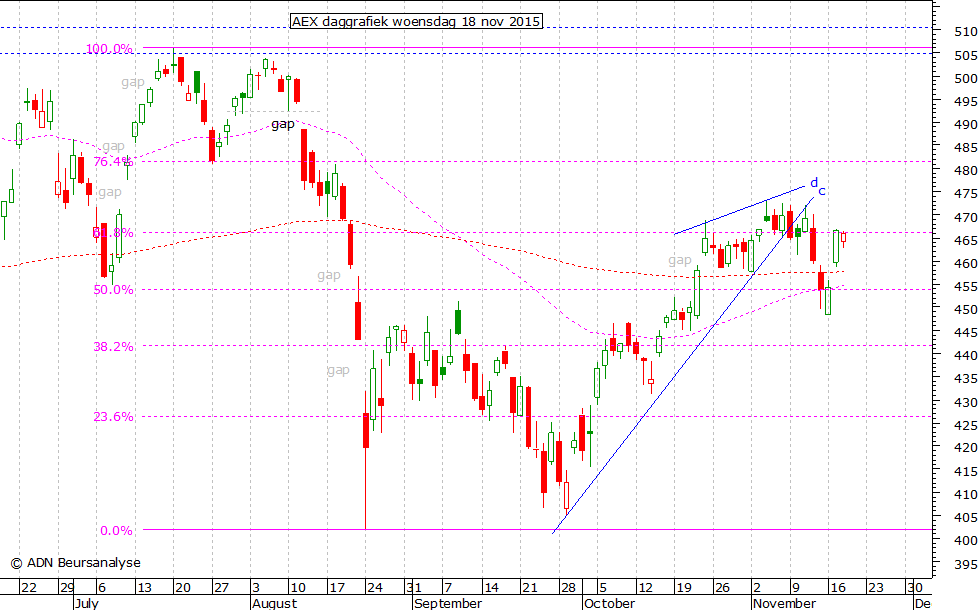 AEX daggrafiek 181115