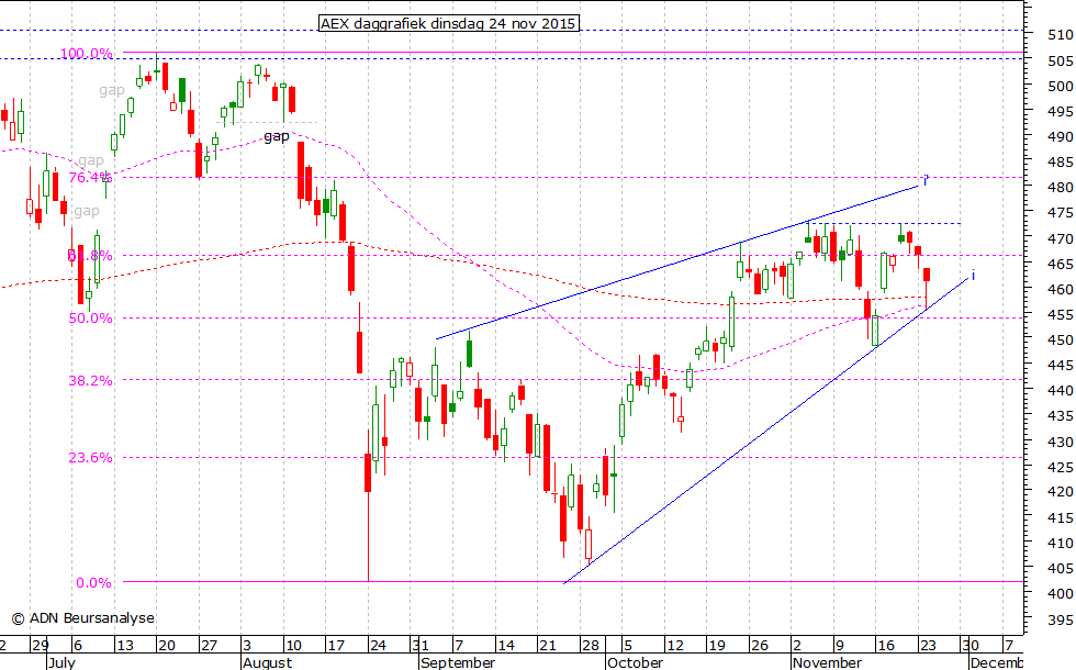 AEX daggrafiek 241115