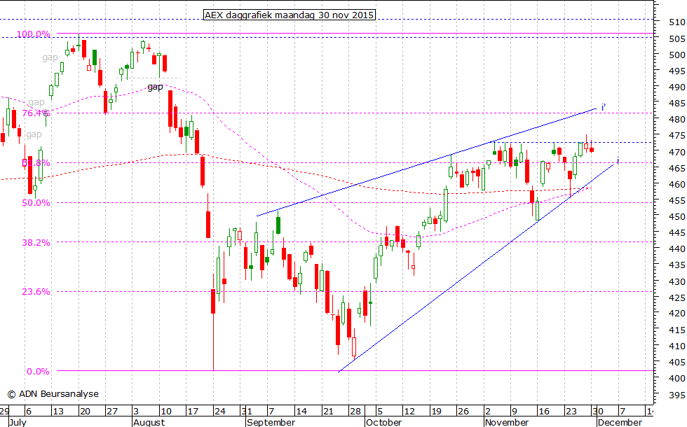 AEX daggrafiek 301115