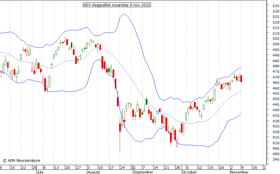 AEX daggrafiek BB 091115