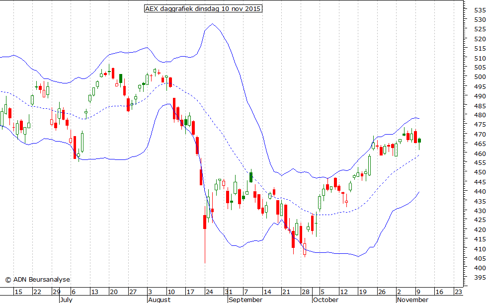 AEX daggrafiek BB 101115