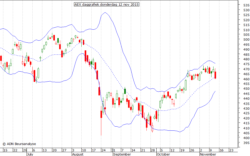 AEX daggrafiek BB 121115