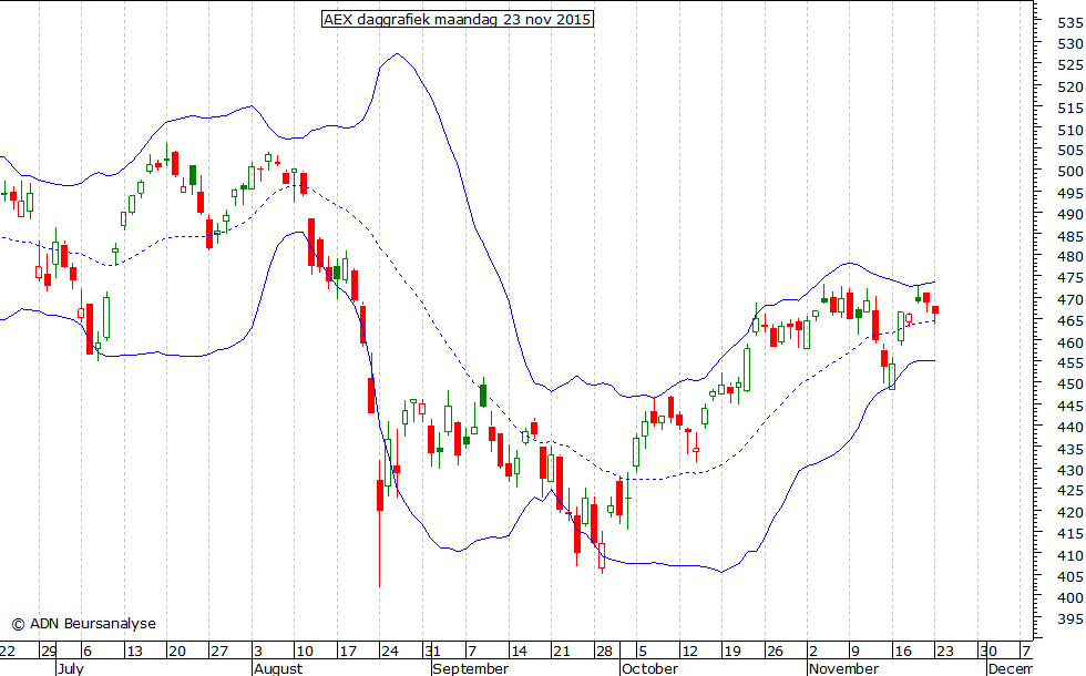 AEX daggrafiek BB 231115